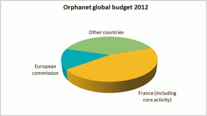 Budget global d’Orphanet en 2012
