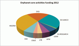 Financement de l’activité centrale d’Orphanet en 2012